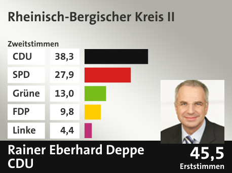 Wahlkreis Rheinisch-Bergischer Kreis II, in %: CDU 38.3; SPD 27.9; Grüne 13.0; FDP 9.8; Linke 4.4;  Gewinner: Rainer Eberhard Deppe, CDU; 45,5%. Quelle: Infratest Dimap|Die Landeswahlleiterin