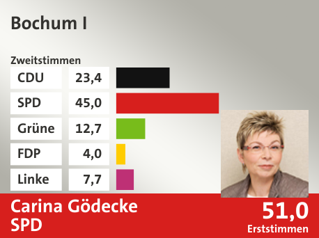 Wahlkreis Bochum I, in %: CDU 23.4; SPD 45.0; Grüne 12.7; FDP 4.0; Linke 7.7;  Gewinner: Carina Gödecke, SPD; 51,0%. Quelle: Infratest Dimap|Die Landeswahlleiterin