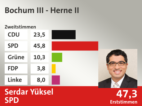 Wahlkreis Bochum III - Herne II, in %: CDU 23.5; SPD 45.8; Grüne 10.3; FDP 3.8; Linke 8.0;  Gewinner: Serdar Yüksel, SPD; 47,3%. Quelle: Infratest Dimap|Die Landeswahlleiterin