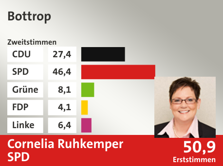 Wahlkreis Bottrop, in %: CDU 27.4; SPD 46.4; Grüne 8.1; FDP 4.1; Linke 6.4;  Gewinner: Cornelia Ruhkemper, SPD; 50,9%. Quelle: Infratest Dimap|Die Landeswahlleiterin