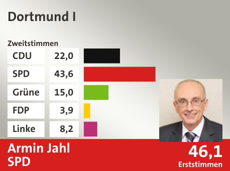 Wahlkreis Dortmund I, in %: CDU 22.0; SPD 43.6; Grüne 15.0; FDP 3.9; Linke 8.2;  Gewinner: Armin Jahl, SPD; 46,1%. Quelle: Infratest Dimap|Die Landeswahlleiterin