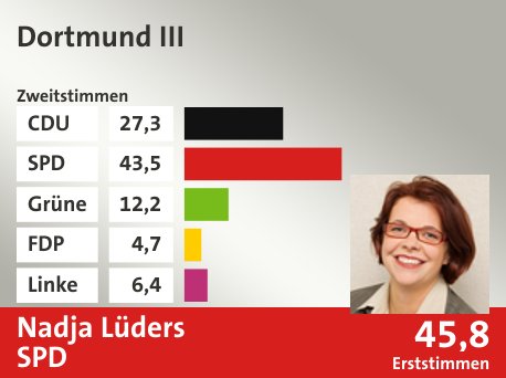 Wahlkreis Dortmund III, in %: CDU 27.3; SPD 43.5; Grüne 12.2; FDP 4.7; Linke 6.4;  Gewinner: Nadja Lüders, SPD; 45,8%. Quelle: Infratest Dimap|Die Landeswahlleiterin