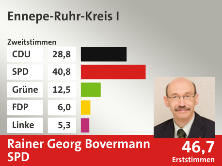 Wahlkreis Ennepe-Ruhr-Kreis I, in %: CDU 28.8; SPD 40.8; Grüne 12.5; FDP 6.0; Linke 5.3;  Gewinner: Rainer Georg Bovermann, SPD; 46,7%. Quelle: Infratest Dimap|Die Landeswahlleiterin