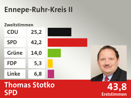 Wahlkreis Ennepe-Ruhr-Kreis II, in %: CDU 25.2; SPD 42.2; Grüne 14.0; FDP 5.3; Linke 6.8;  Gewinner: Thomas Stotko, SPD; 43,8%. Quelle: Infratest Dimap|Die Landeswahlleiterin