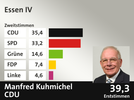 Wahlkreis Essen IV, in %: CDU 35.4; SPD 33.2; Grüne 14.6; FDP 7.4; Linke 4.6;  Gewinner: Manfred Kuhmichel, CDU; 39,3%. Quelle: Infratest Dimap|Die Landeswahlleiterin