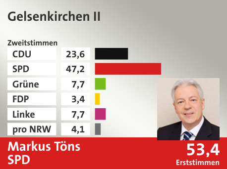Wahlkreis Gelsenkirchen II, in %: CDU 23.6; SPD 47.2; Grüne 7.7; FDP 3.4; Linke 7.7; pro NRW 4.1;  Gewinner: Markus Töns, SPD; 53,4%. Quelle: Infratest Dimap|Die Landeswahlleiterin