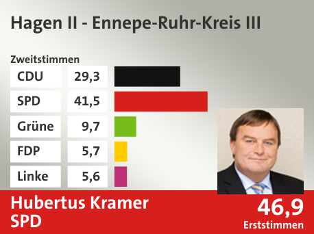 Wahlkreis Hagen II - Ennepe-Ruhr-Kreis III, in %: CDU 29.3; SPD 41.5; Grüne 9.7; FDP 5.7; Linke 5.6;  Gewinner: Hubertus Kramer, SPD; 46,9%. Quelle: Infratest Dimap|Die Landeswahlleiterin