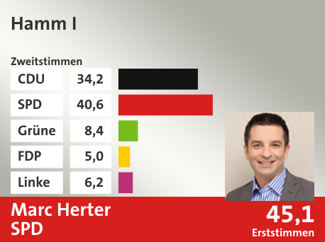 Wahlkreis Hamm I, in %: CDU 34.2; SPD 40.6; Grüne 8.4; FDP 5.0; Linke 6.2;  Gewinner: Marc Herter, SPD; 45,1%. Quelle: Infratest Dimap|Die Landeswahlleiterin