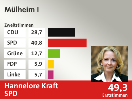 Wahlkreis Mülheim I, in %: CDU 28.7; SPD 40.8; Grüne 12.7; FDP 5.9; Linke 5.7;  Gewinner: Hannelore Kraft, SPD; 49,3%. Quelle: Infratest Dimap|Die Landeswahlleiterin