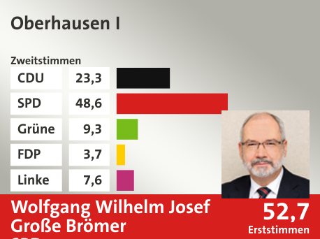 Wahlkreis Oberhausen I, in %: CDU 23.3; SPD 48.6; Grüne 9.3; FDP 3.7; Linke 7.6;  Gewinner: Wolfgang Wilhelm Josef Große Brömer, SPD; 52,7%. Quelle: Infratest Dimap|Die Landeswahlleiterin