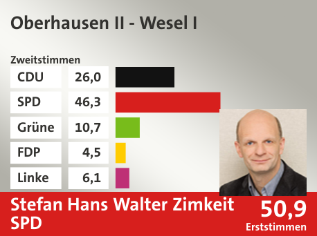 Wahlkreis Oberhausen II - Wesel I, in %: CDU 26.0; SPD 46.3; Grüne 10.7; FDP 4.5; Linke 6.1;  Gewinner: Stefan Hans Walter Zimkeit, SPD; 50,9%. Quelle: Infratest Dimap|Die Landeswahlleiterin