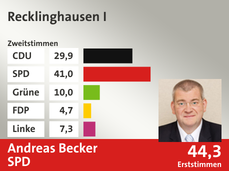 Wahlkreis Recklinghausen I, in %: CDU 29.9; SPD 41.0; Grüne 10.0; FDP 4.7; Linke 7.3;  Gewinner: Andreas Becker, SPD; 44,3%. Quelle: Infratest Dimap|Die Landeswahlleiterin