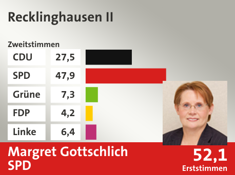 Wahlkreis Recklinghausen II, in %: CDU 27.5; SPD 47.9; Grüne 7.3; FDP 4.2; Linke 6.4;  Gewinner: Margret Gottschlich, SPD; 52,1%. Quelle: Infratest Dimap|Die Landeswahlleiterin