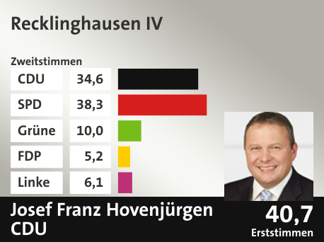 Wahlkreis Recklinghausen IV, in %: CDU 34.6; SPD 38.3; Grüne 10.0; FDP 5.2; Linke 6.1;  Gewinner: Josef Franz Hovenjürgen, CDU; 40,7%. Quelle: Infratest Dimap|Die Landeswahlleiterin