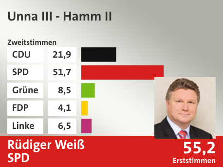 Wahlkreis Unna III - Hamm II, in %: CDU 21.9; SPD 51.7; Grüne 8.5; FDP 4.1; Linke 6.5;  Gewinner: Rüdiger Weiß, SPD; 55,2%. Quelle: Infratest Dimap|Die Landeswahlleiterin