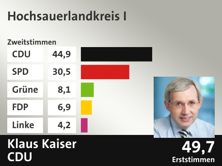 Wahlkreis Hochsauerlandkreis I, in %: CDU 44.9; SPD 30.5; Grüne 8.1; FDP 6.9; Linke 4.2;  Gewinner: Klaus Kaiser, CDU; 49,7%. Quelle: Infratest Dimap|Die Landeswahlleiterin