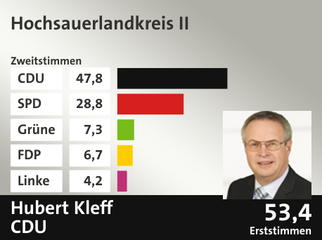 Wahlkreis Hochsauerlandkreis II, in %: CDU 47.8; SPD 28.8; Grüne 7.3; FDP 6.7; Linke 4.2;  Gewinner: Hubert Kleff, CDU; 53,4%. Quelle: Infratest Dimap|Die Landeswahlleiterin