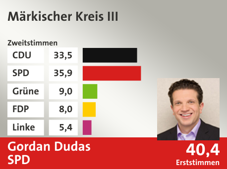 Wahlkreis Märkischer Kreis III, in %: CDU 33.5; SPD 35.9; Grüne 9.0; FDP 8.0; Linke 5.4;  Gewinner: Gordan Dudas, SPD; 40,4%. Quelle: Infratest Dimap|Die Landeswahlleiterin