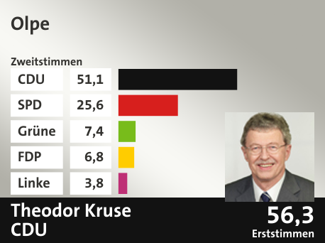 Wahlkreis Olpe  , in %: CDU 51.1; SPD 25.6; Grüne 7.4; FDP 6.8; Linke 3.8;  Gewinner: Theodor Kruse, CDU; 56,3%. Quelle: Infratest Dimap|Die Landeswahlleiterin