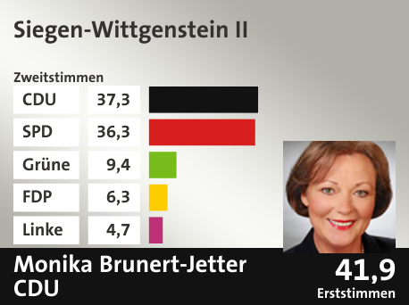 Wahlkreis Siegen-Wittgenstein II, in %: CDU 37.3; SPD 36.3; Grüne 9.4; FDP 6.3; Linke 4.7;  Gewinner: Monika Brunert-Jetter, CDU; 41,9%. Quelle: Infratest Dimap|Die Landeswahlleiterin