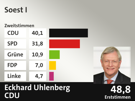 Wahlkreis Soest I, in %: CDU 40.1; SPD 31.8; Grüne 10.9; FDP 7.0; Linke 4.7;  Gewinner: Eckhard Uhlenberg, CDU; 48,8%. Quelle: Infratest Dimap|Die Landeswahlleiterin