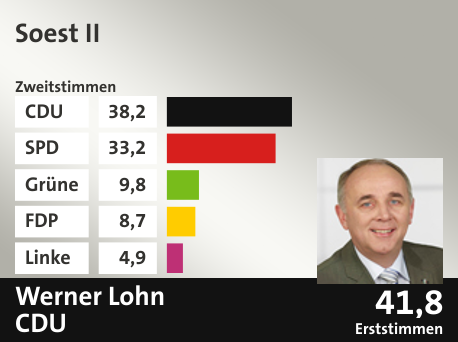 Wahlkreis Soest II, in %: CDU 38.2; SPD 33.2; Grüne 9.8; FDP 8.7; Linke 4.9;  Gewinner: Werner Lohn, CDU; 41,8%. Quelle: Infratest Dimap|Die Landeswahlleiterin