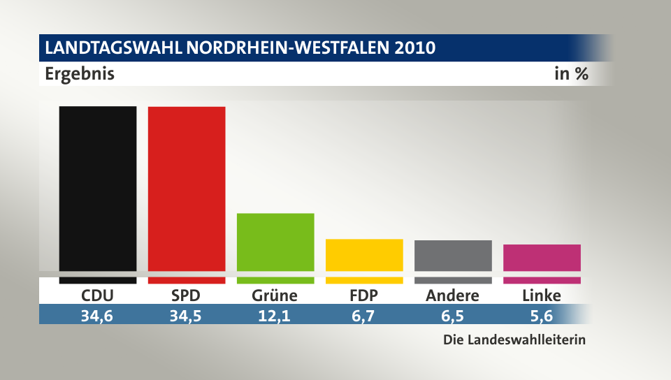 Ergebnis, in %: CDU 34,6; SPD 34,5; Grüne 12,1; FDP 6,7; Andere 6,5; Linke 5,6; Quelle: Die Landeswahlleiterin