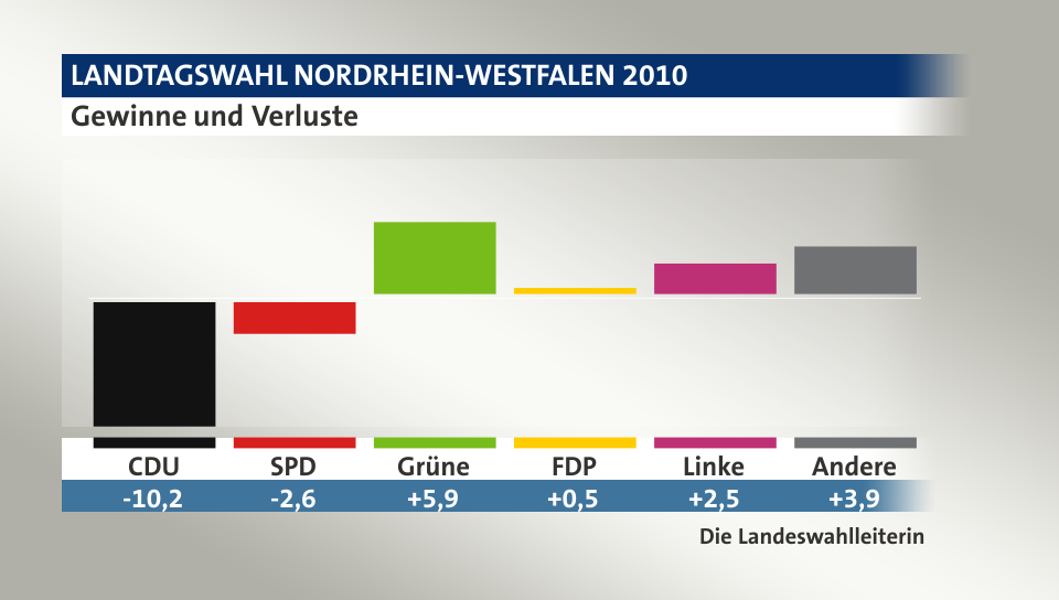 Gewinne und Verluste, in Prozentpunkten: CDU -10,2; SPD -2,6; Grüne 5,9; FDP 0,5; Linke 2,5; Andere 3,9; Quelle: Infratest Dimap|Die Landeswahlleiterin