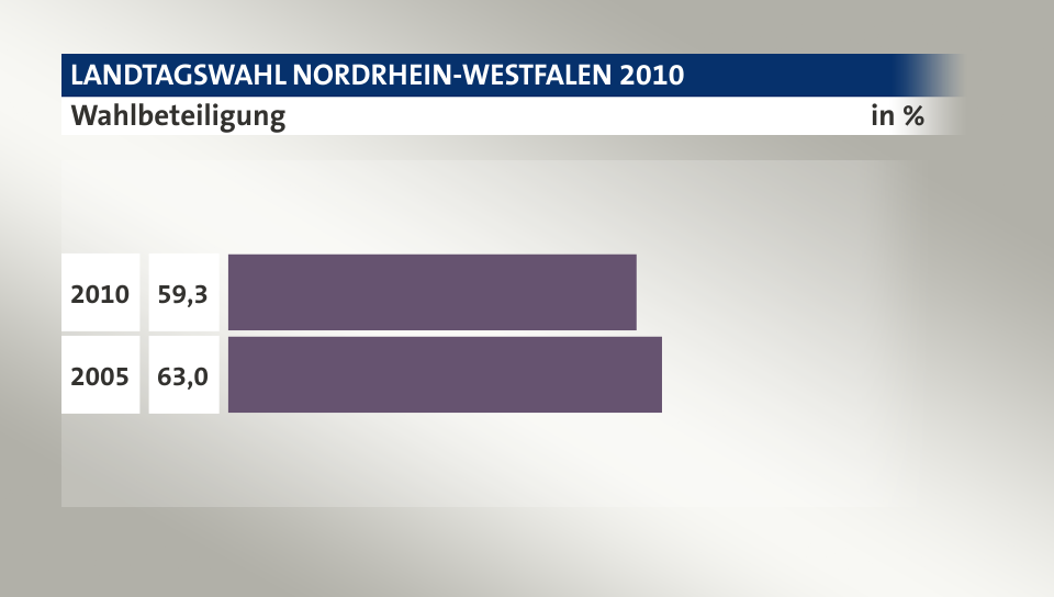 Wahlbeteiligung, in %: 59,3 (2010), 63,0 (2005)