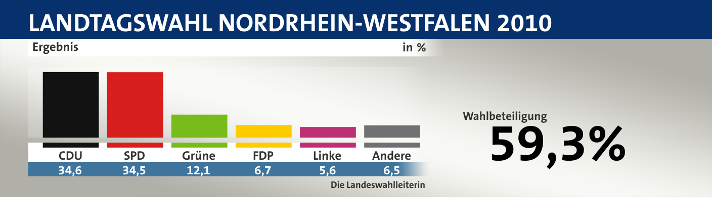 Ergebnis, in %: CDU 34,6; SPD 34,5; Grüne 12,1; FDP 6,7; Linke 5,6; Andere 6,5; Quelle: Infratest Dimap|Die Landeswahlleiterin