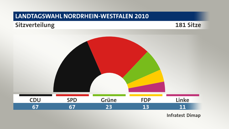 Sitzverteilung, 181 Sitze: CDU 67; SPD 67; Grüne 23; FDP 13; Linke 11; Quelle: Infratest Dimap|Die Landeswahlleiterin