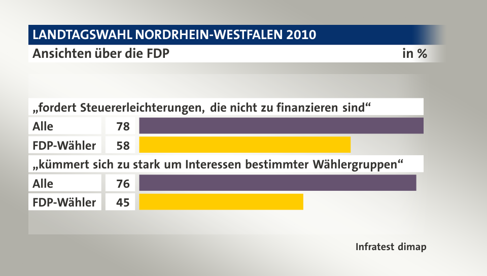 Ansichten über die FDP, in %: Alle 78, FDP-Wähler 58, Alle 76, FDP-Wähler 45, Quelle: Infratest dimap