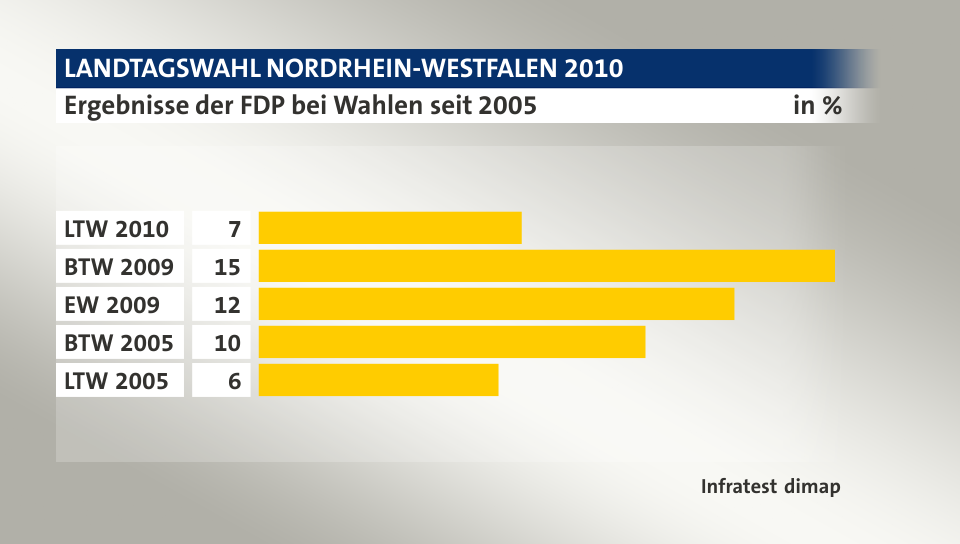 Ergebnisse der FDP bei Wahlen seit 2005, in %: LTW 2010 6, BTW 2009 14, EW 2009 12, BTW 2005 10, LTW 2005 6, Quelle: Infratest dimap