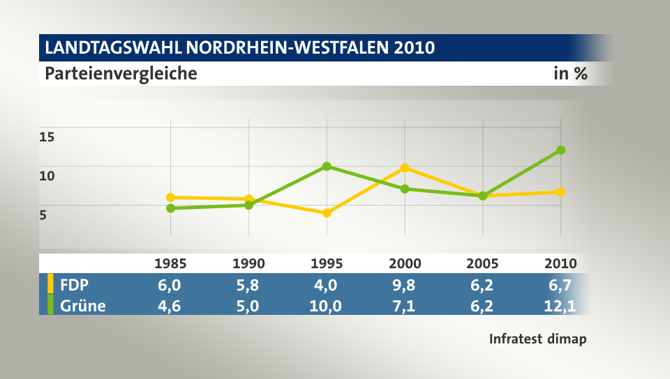 Parteienvergleiche, in % (Werte von 2010): FDP 6,7; Grüne 12,1; Quelle: Infratest dimap