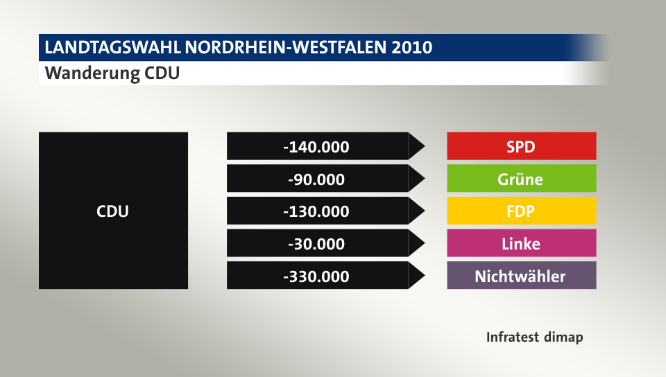Wanderung CDU: zu SPD 140.000 Wähler, zu Grüne 90.000 Wähler, zu FDP 130.000 Wähler, zu Linke 30.000 Wähler, zu Nichtwähler 330.000 Wähler, Quelle: Infratest dimap