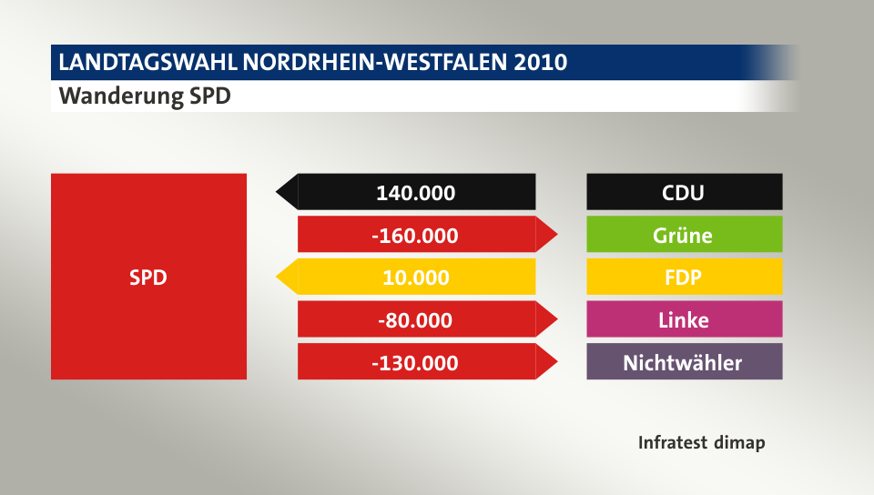 Wanderung SPD: von CDU 140.000 Wähler, zu Grüne 160.000 Wähler, von FDP 10.000 Wähler, zu Linke 80.000 Wähler, zu Nichtwähler 130.000 Wähler, Quelle: Infratest dimap