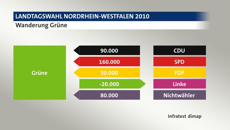 Wanderung Grüne: von CDU 90.000 Wähler, von SPD 160.000 Wähler, von FDP 30.000 Wähler, zu Linke 20.000 Wähler, von Nichtwähler 80.000 Wähler, Quelle: Infratest dimap