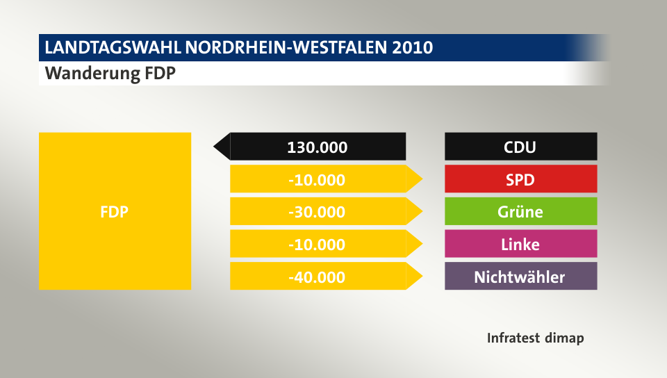 Wanderung FDP: von CDU 130.000 Wähler, zu SPD 10.000 Wähler, zu Grüne 30.000 Wähler, zu Linke 10.000 Wähler, zu Nichtwähler 40.000 Wähler, Quelle: Infratest dimap