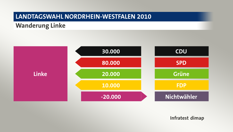 Wanderung Linke: von CDU 30.000 Wähler, von SPD 80.000 Wähler, von Grüne 20.000 Wähler, von FDP 10.000 Wähler, zu Nichtwähler 20.000 Wähler, Quelle: Infratest dimap