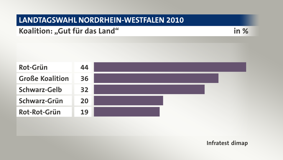 Koalition: „Gut für das Land“, in %: Rot-Grün 44, Große Koalition 36, Schwarz-Gelb 32, Schwarz-Grün 20, Rot-Rot-Grün 19, Quelle: Infratest dimap