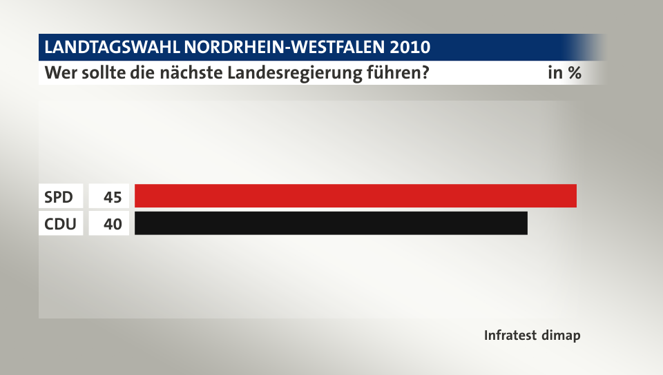 Wer sollte die nächste Landesregierung führen?, in %: SPD 45, CDU 40, Quelle: Infratest dimap