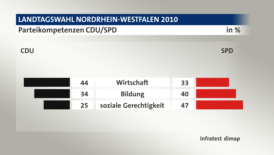 Parteikompetenzen CDU/SPD (in %) Wirtschaft: CDU 44, SPD 33; Bildung: CDU 34, SPD 40; soziale Gerechtigkeit: CDU 25, SPD 47; Quelle: Infratest dimap