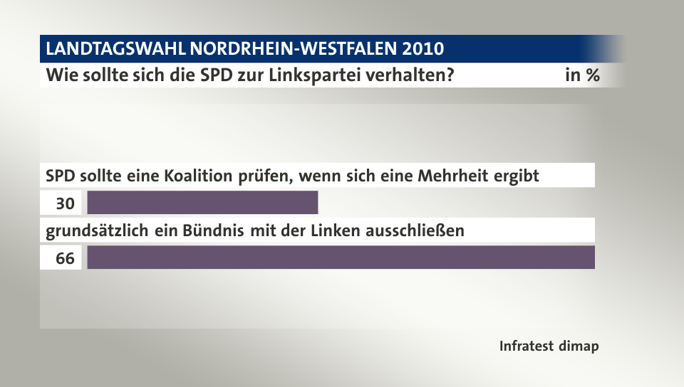 Wie sollte sich die SPD zur Linkspartei verhalten?, in %: SPD sollte eine Koalition prüfen, wenn sich eine Mehrheit ergibt 30, grundsätzlich ein Bündnis mit der Linken ausschließen 66, Quelle: Infratest dimap