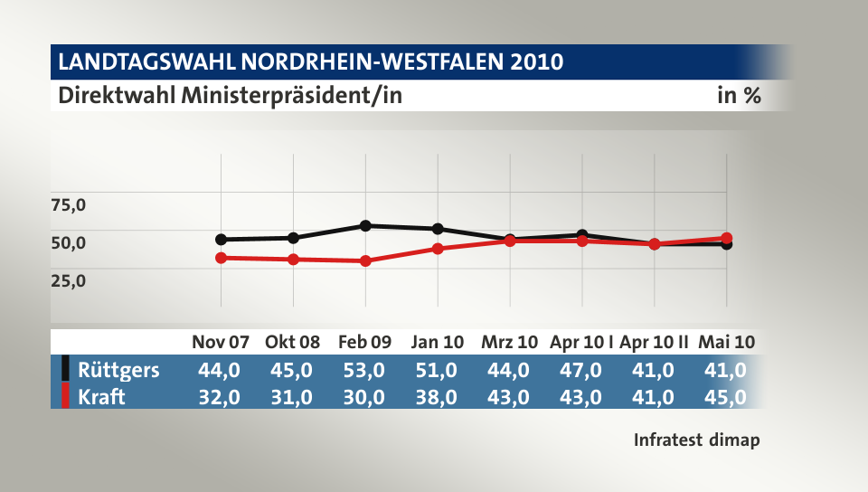 Direktwahl Ministerpräsident/in, in % (Werte von Mai 10): Rüttgers 41,0 , Kraft 45,0 , Quelle: Infratest dimap