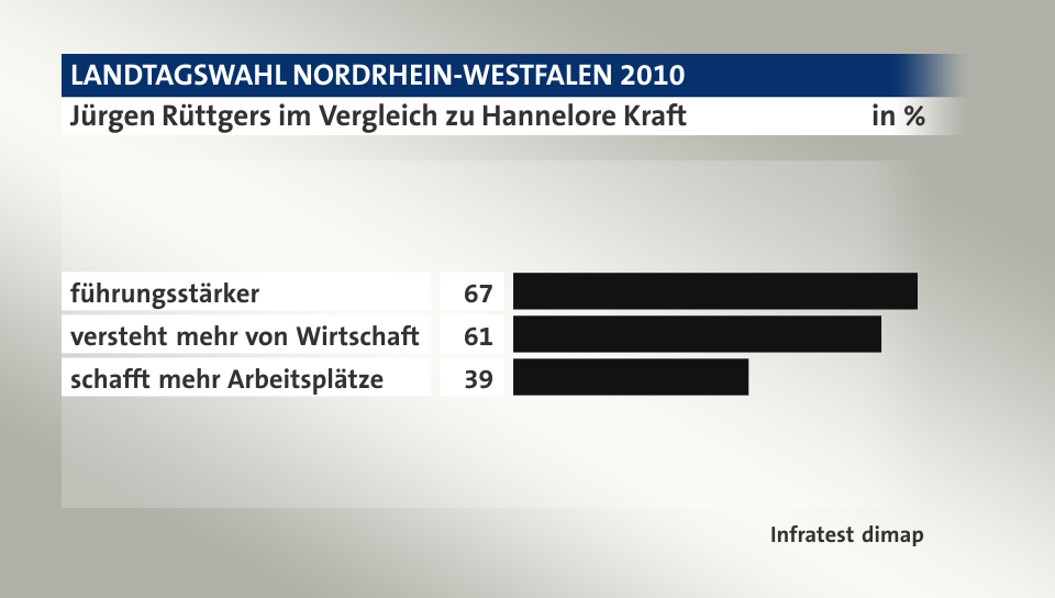 Jürgen Rüttgers im Vergleich zu Hannelore Kraft, in %: führungsstärker 67, versteht mehr von Wirtschaft 61, schafft mehr Arbeitsplätze 39, Quelle: Infratest dimap