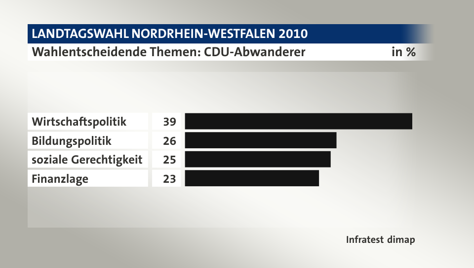 Wahlentscheidende Themen: CDU-Abwanderer, in %: Wirtschaftspolitik 39, Bildungspolitik 26, soziale Gerechtigkeit 25, Finanzlage 23, Quelle: Infratest dimap
