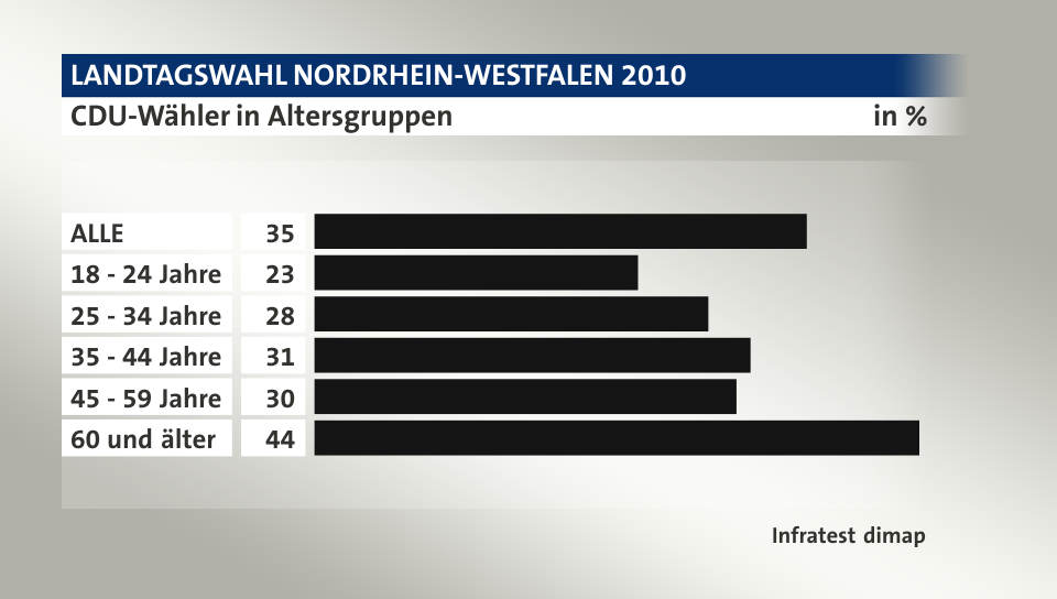 CDU-Wähler in Altersgruppen, in %: ALLE 35, 18 - 24 Jahre 23, 25 - 34 Jahre 28, 35 - 44 Jahre 31, 45 - 59 Jahre 30, 60 und älter 44, Quelle: Infratest dimap