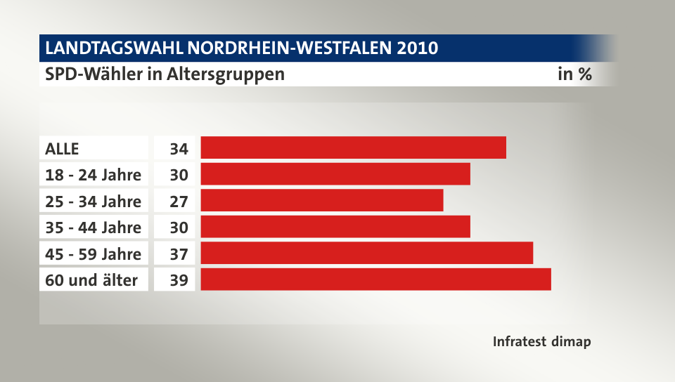 SPD-Wähler in Altersgruppen, in %: ALLE 34, 18 - 24 Jahre 30, 25 - 34 Jahre 27, 35 - 44 Jahre 30, 45 - 59 Jahre 37, 60 und älter 39, Quelle: Infratest dimap