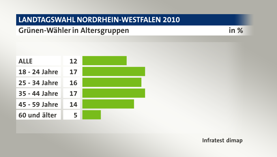 Grünen-Wähler in Altersgruppen, in %: ALLE 12, 18 - 24 Jahre 17, 25 - 34 Jahre 16, 35 - 44 Jahre 17, 45 - 59 Jahre 14, 60 und älter 5, Quelle: Infratest dimap