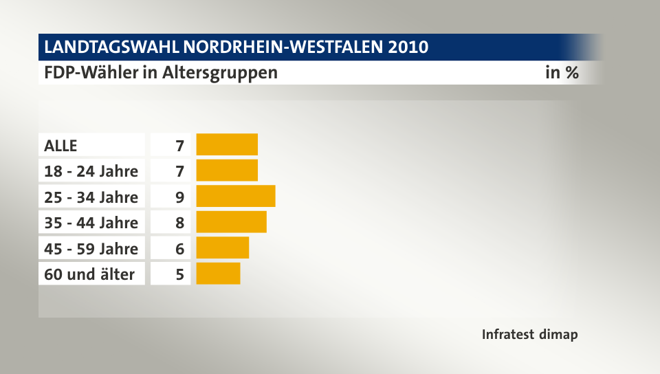 FDP-Wähler in Altersgruppen, in %: ALLE 7, 18 - 24 Jahre 7, 25 - 34 Jahre 9, 35 - 44 Jahre 8, 45 - 59 Jahre 6, 60 und älter 5, Quelle: Infratest dimap